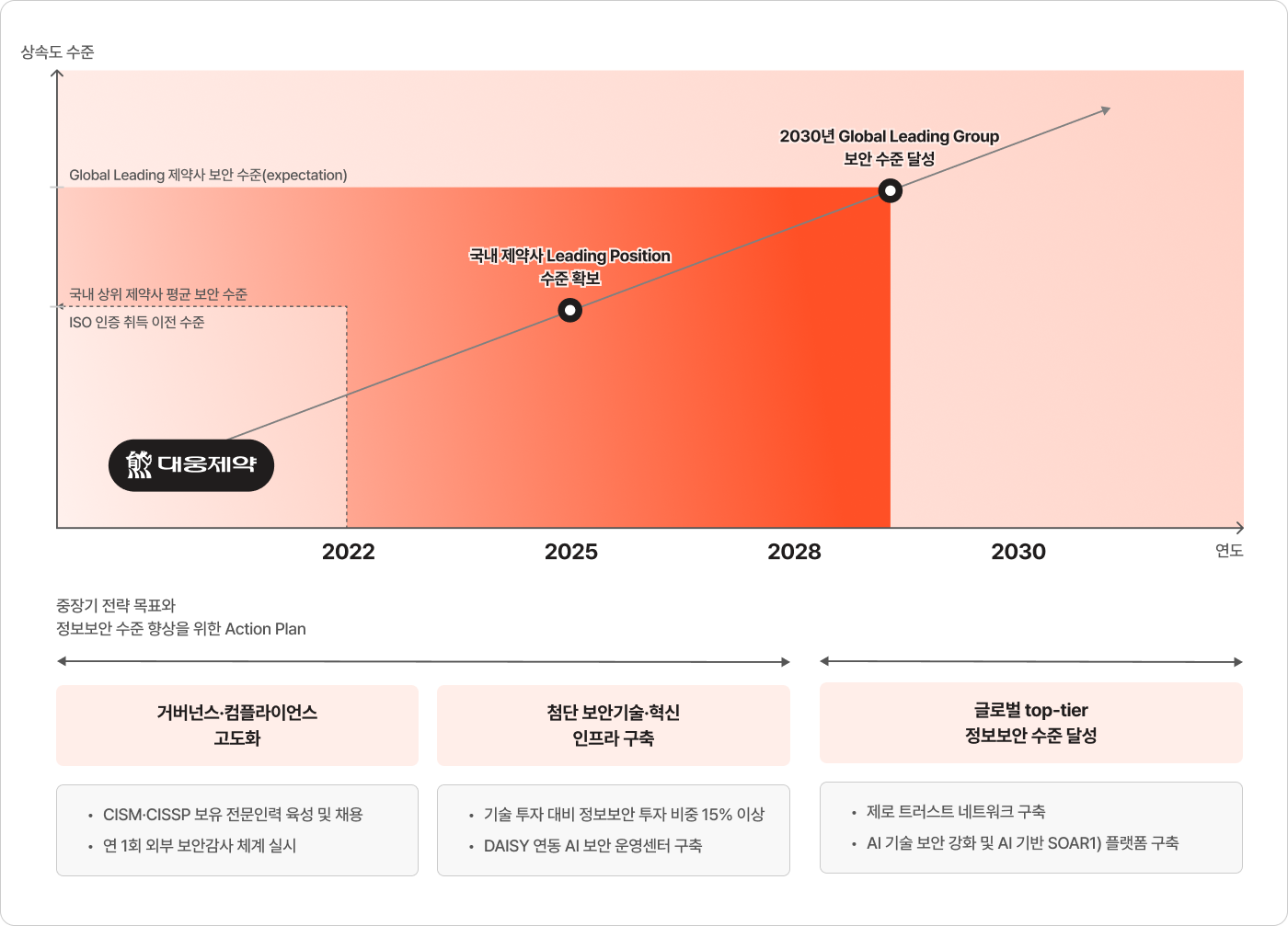 정보보안 중장기 로드맵