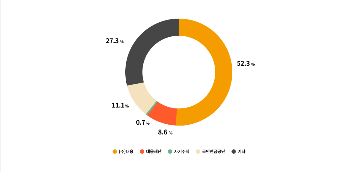Daewoong, Daewoong Foundation, National Pension Service, Other investors and stockholders