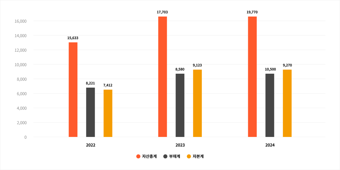 Total Assets | Total Liabilities | Total Capital