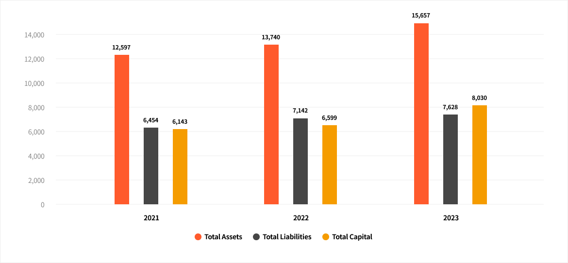 Total Assets | Total Liabilities | Total Capital