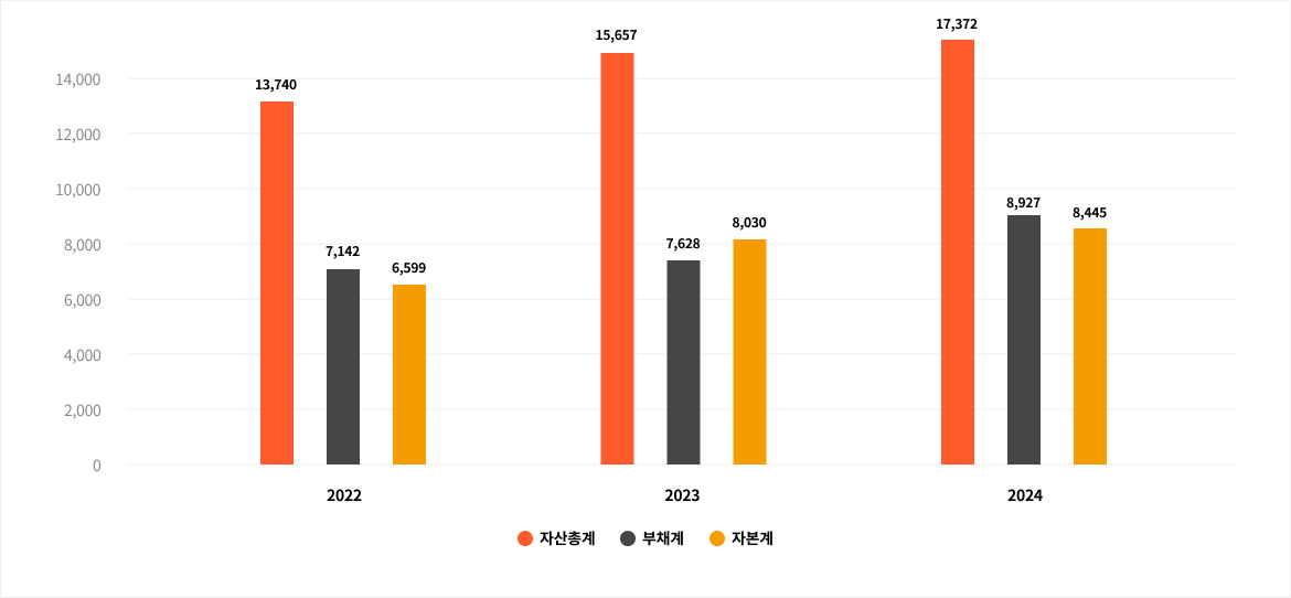 Total Assets | Total Liabilities | Total Capital