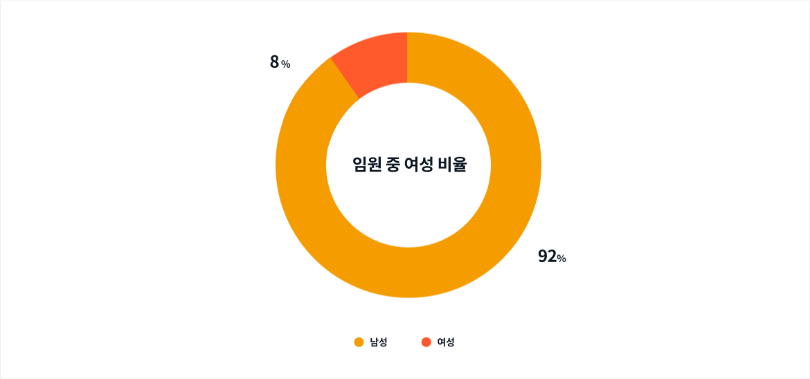 임원 중 여성 비율 - 남성 : 92%, 여성 : 8%
