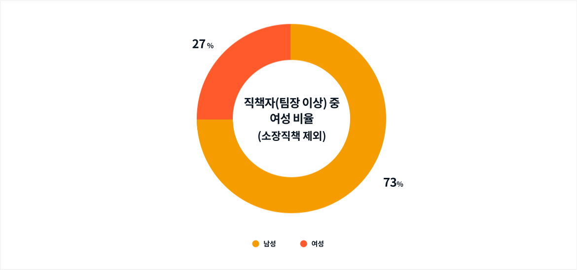 직책자(팀장 이상) 중 여성 비율 (소장 제외) - 남성 : 73%, 여성 27%