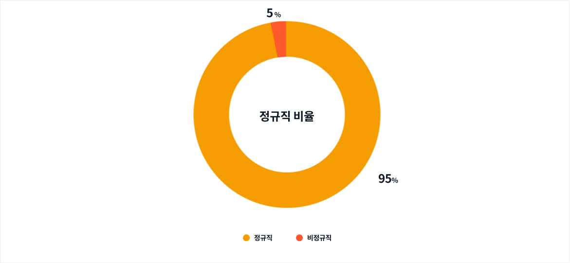 정규직 비율 - 정규직 95%, 비정규직 5%