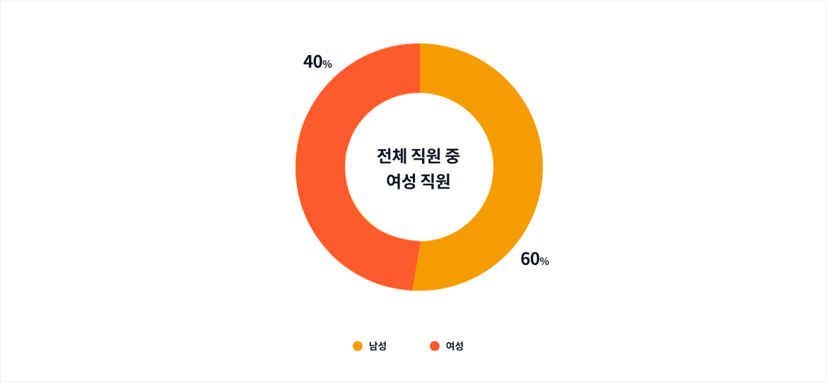 전체 직원 중 여성 직원 - 40%