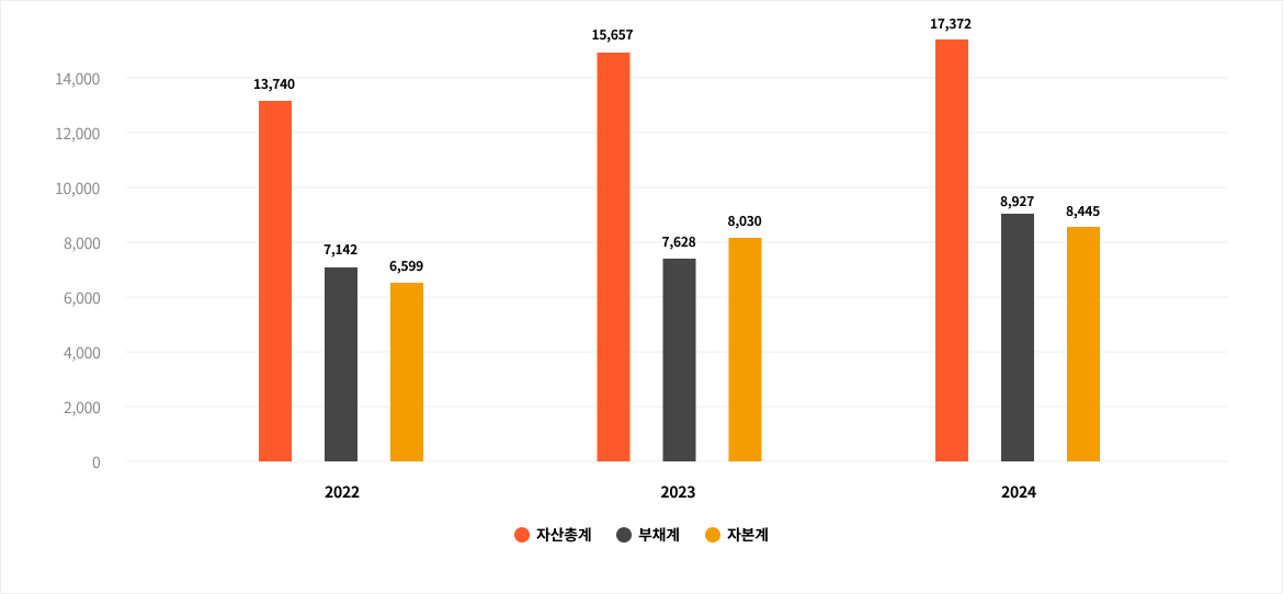 자산총계, 부채계, 자본계 재무상태표 그래프 다음 내용 참조.